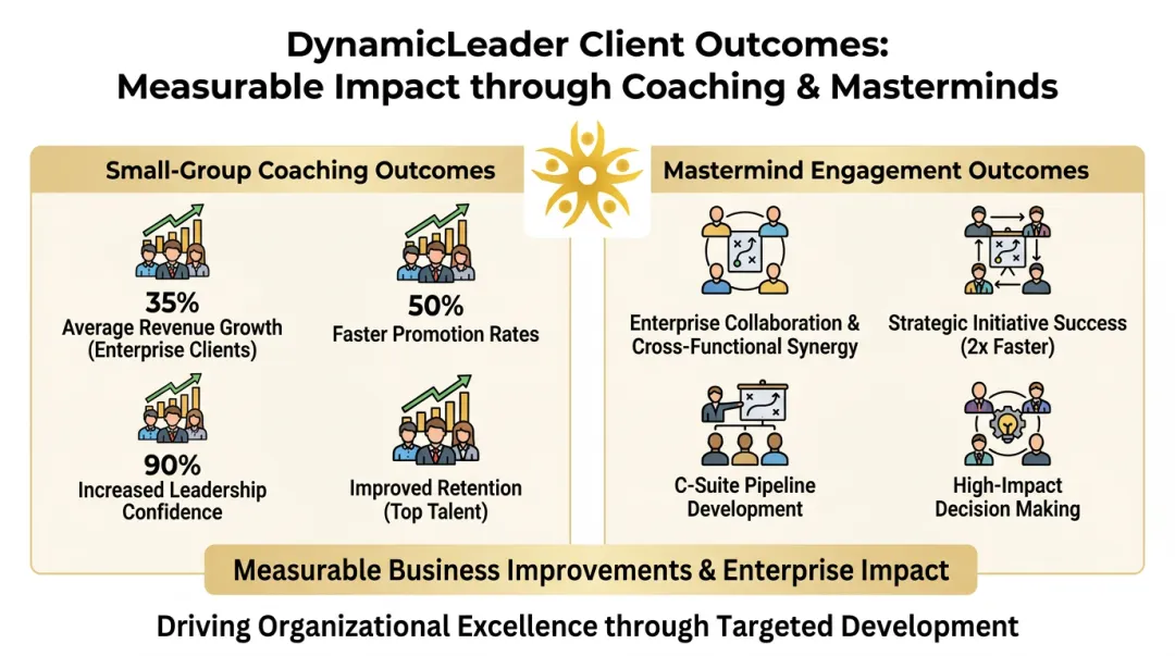 DynamicLeader client outcome results showing revenue growth and team effectiveness improvements