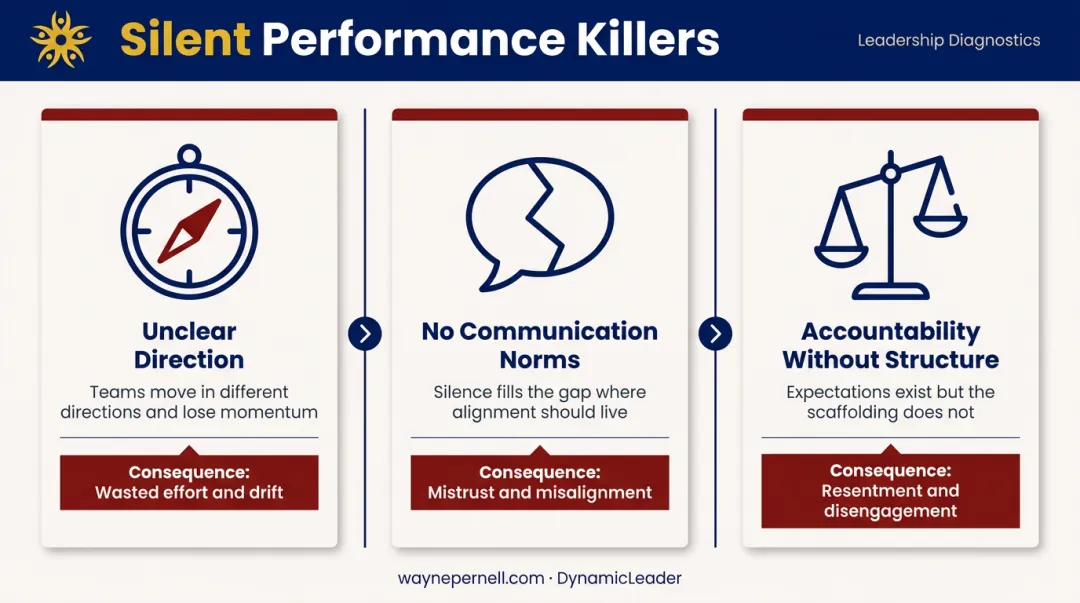 Three silent team performance killers unclear direction communication accountability infographic