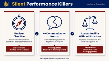 Three silent team performance killers unclear direction communication accountability infographic