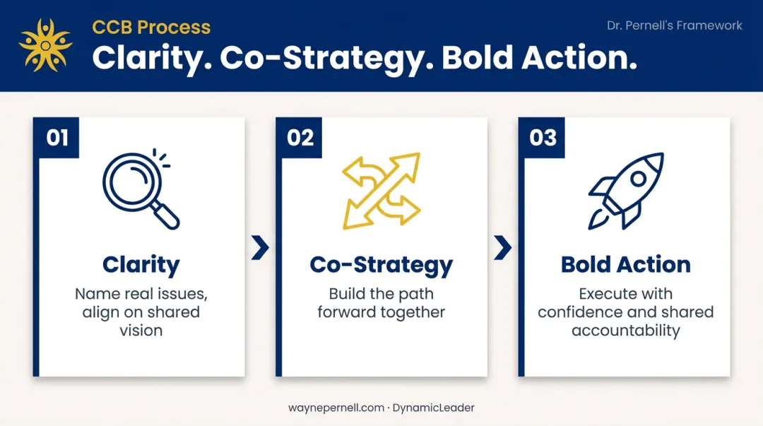 CCB Process three-stage framework clarity co-strategy bold action leadership model
