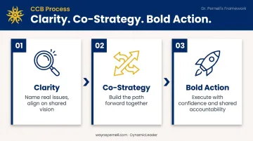 CCB Process three-stage framework clarity co-strategy bold action leadership model