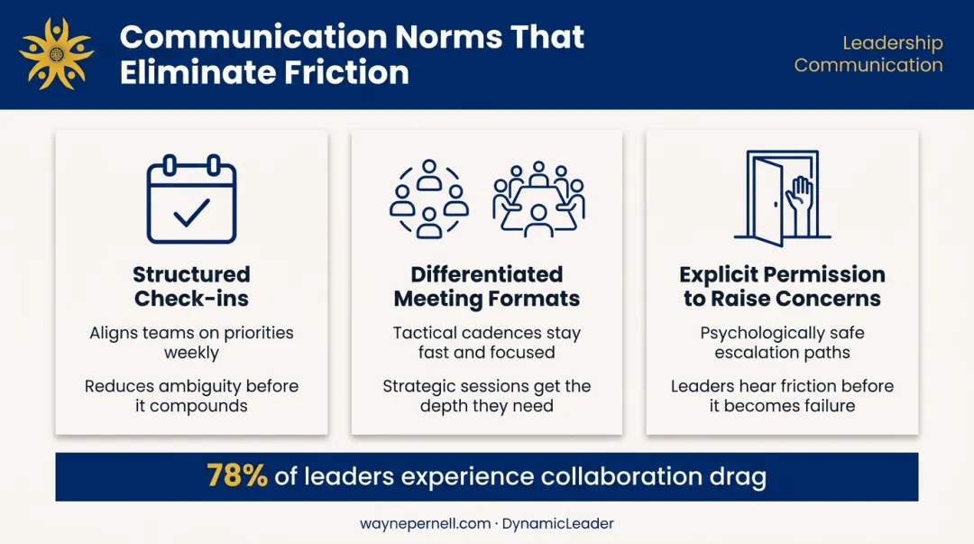 Three communication norm structures reducing team collaboration drag and friction