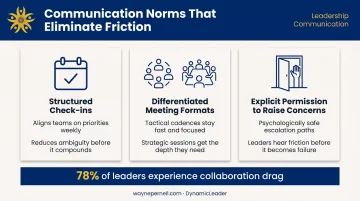 Three communication norm structures reducing team collaboration drag and friction