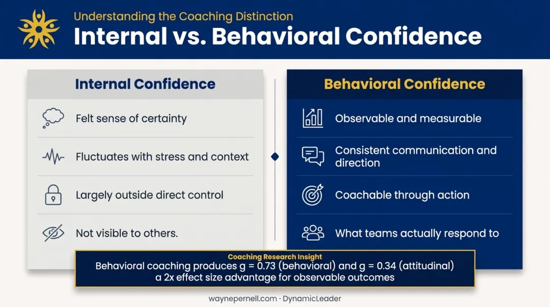 Internal confidence versus behavioral confidence side-by-side leadership comparison infographic