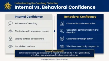 Internal confidence versus behavioral confidence side-by-side leadership comparison infographic