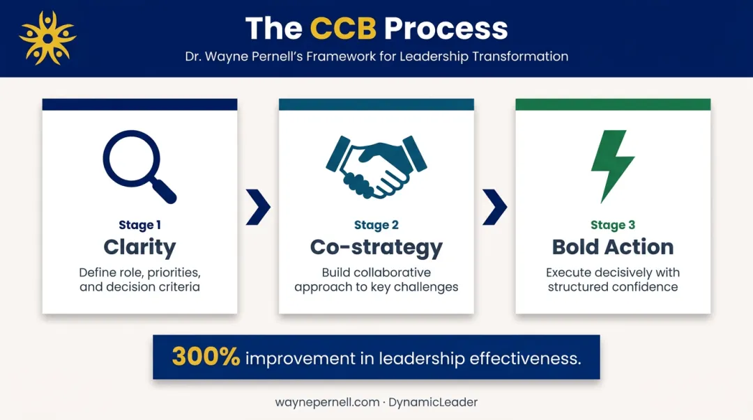 CCB Process three-stage framework clarity co-strategy bold action leadership infographic
