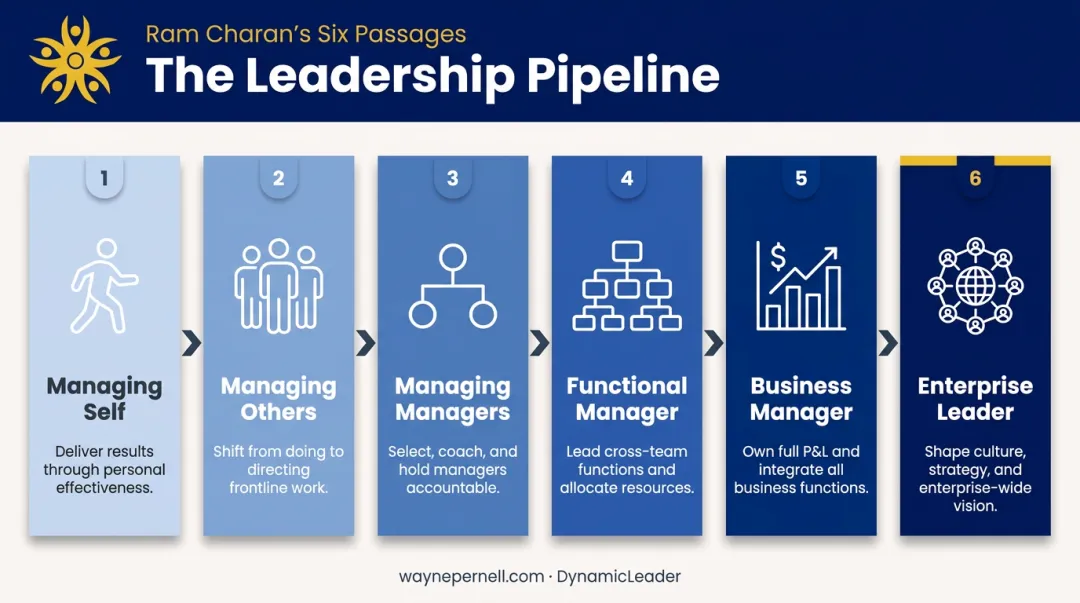 Six leadership pipeline passages from individual contributor to enterprise leader