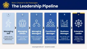 Six leadership pipeline passages from individual contributor to enterprise leader
