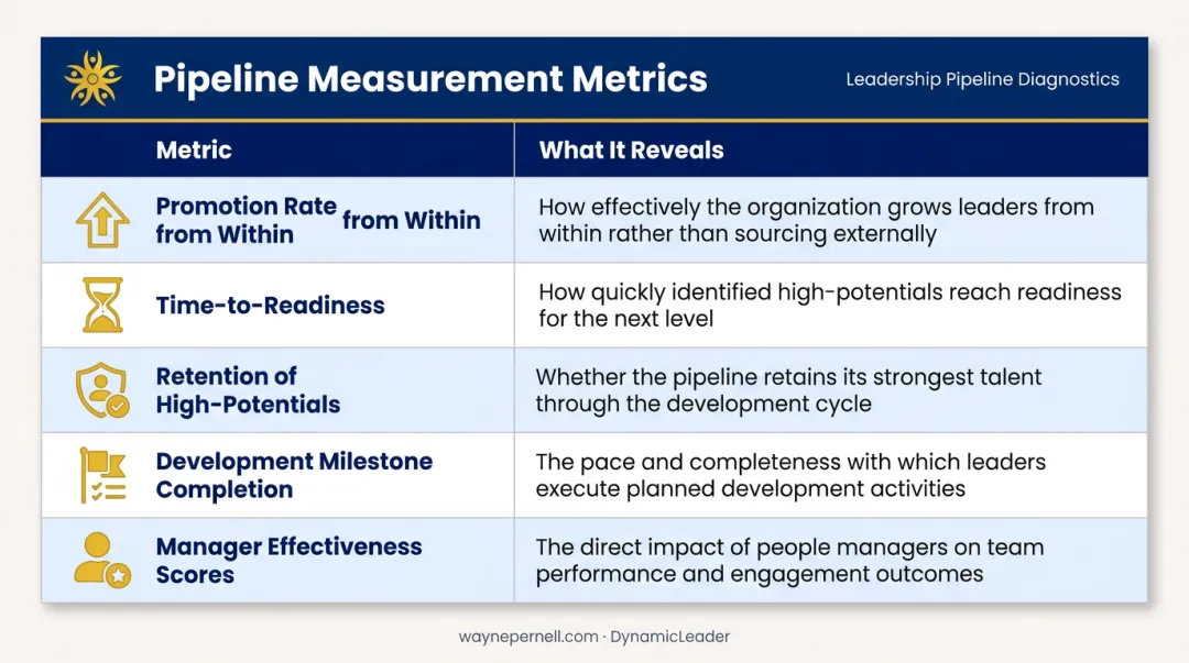Leadership pipeline measurement metrics table showing five key performance indicators