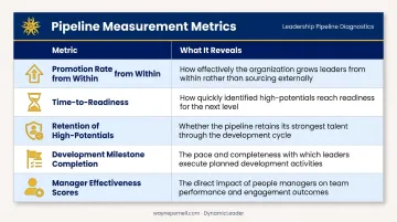 Leadership pipeline measurement metrics table showing five key performance indicators