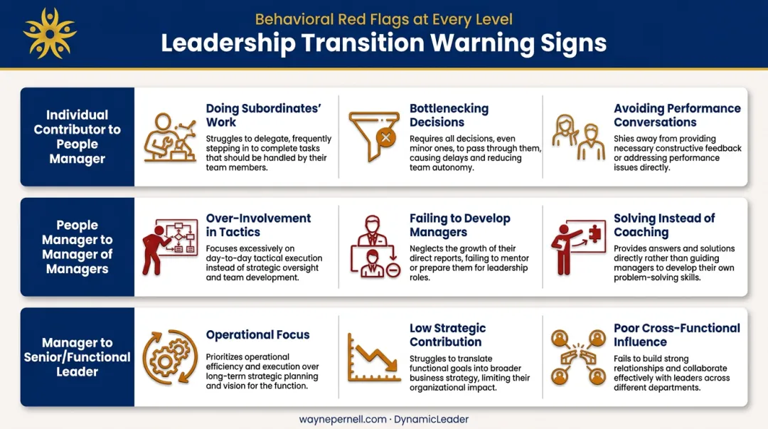 Leadership transition warning signs by management level behavioral signals comparison chart