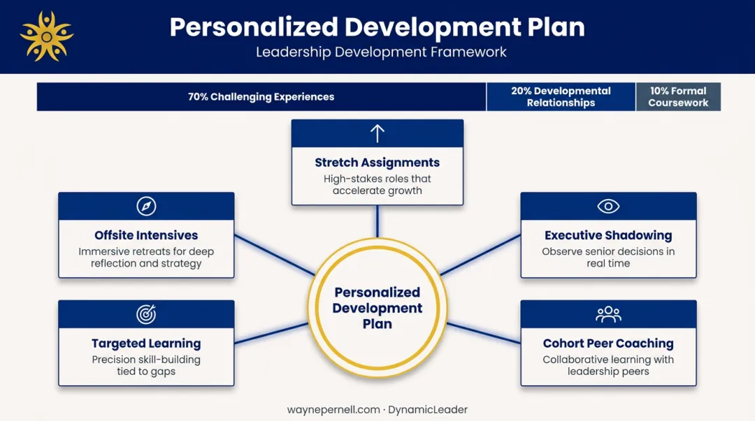 Five leadership development plan elements using 70-20-10 framework breakdown