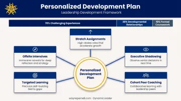 Five leadership development plan elements using 70-20-10 framework breakdown