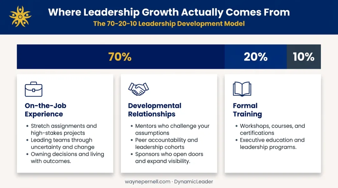 70-20-10 leadership development model showing experience coaching and training distribution
