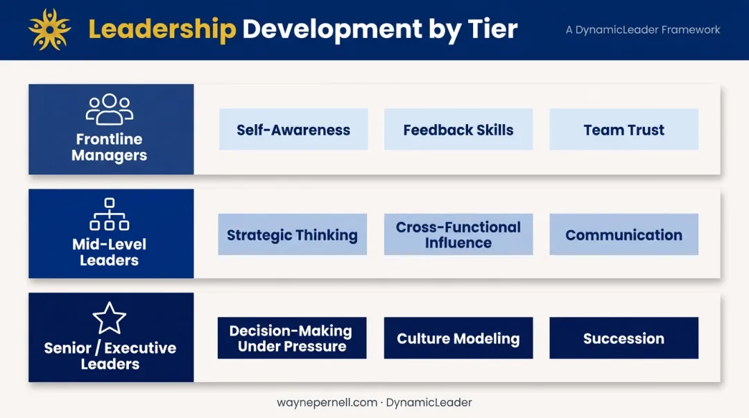 Leadership development focus areas by organizational tier frontline mid-level and executive