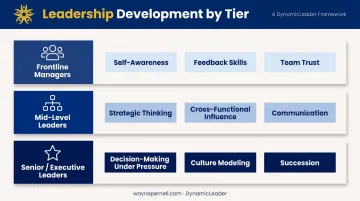 Leadership development focus areas by organizational tier frontline mid-level and executive
