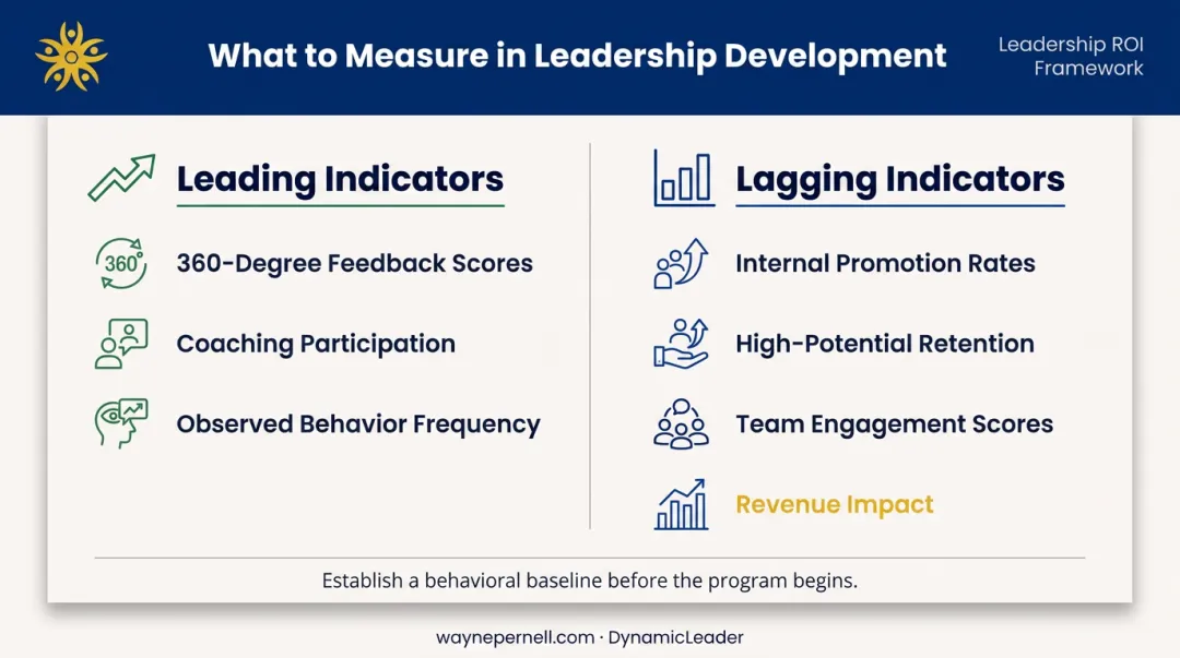 Leadership development measurement framework tracking behavioral shifts and business outcomes