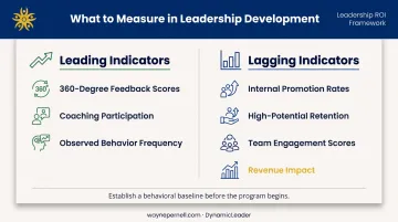 Leadership development measurement framework tracking behavioral shifts and business outcomes