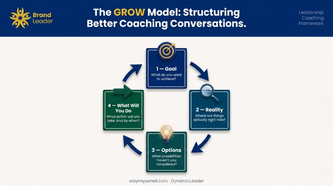 GROW coaching model four-stage framework for small group leader conversations