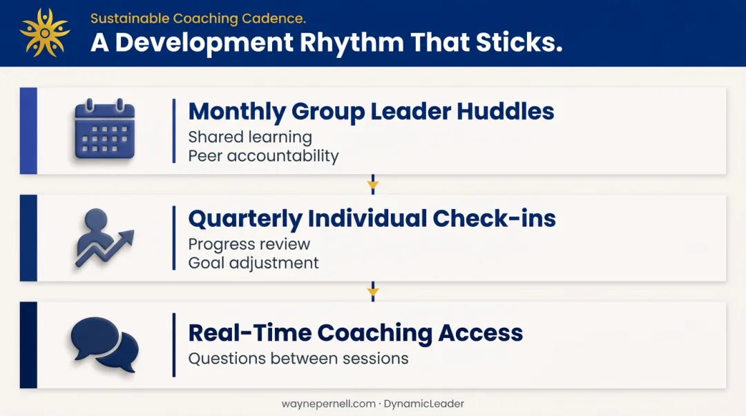 Sustainable small group leader development cadence three-tier rhythm diagram