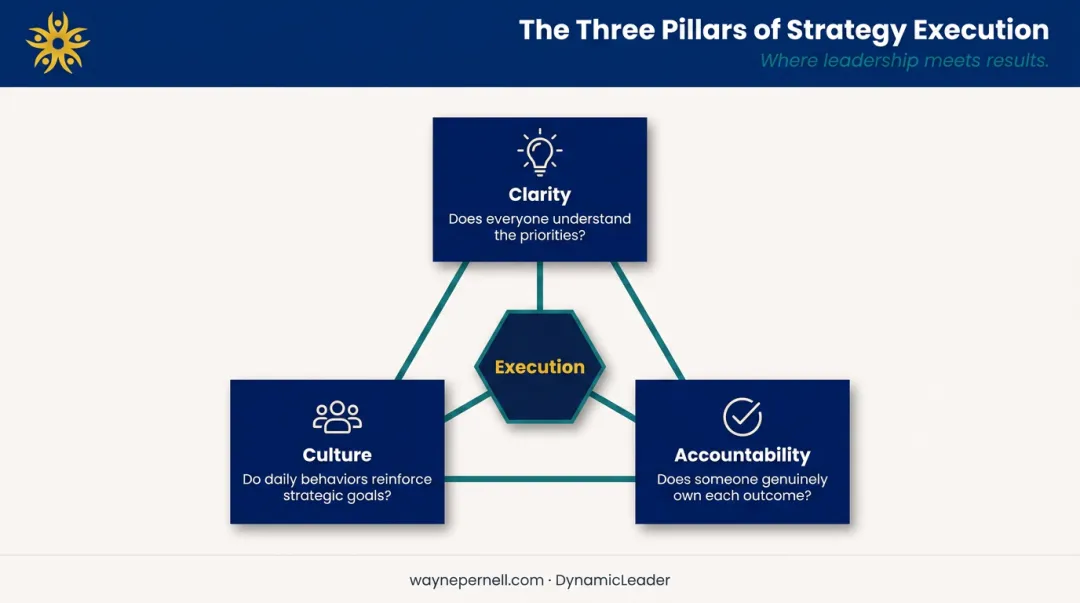 Three pillars of strategy execution clarity culture and accountability framework