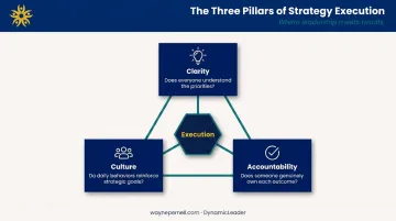 Three pillars of strategy execution clarity culture and accountability framework