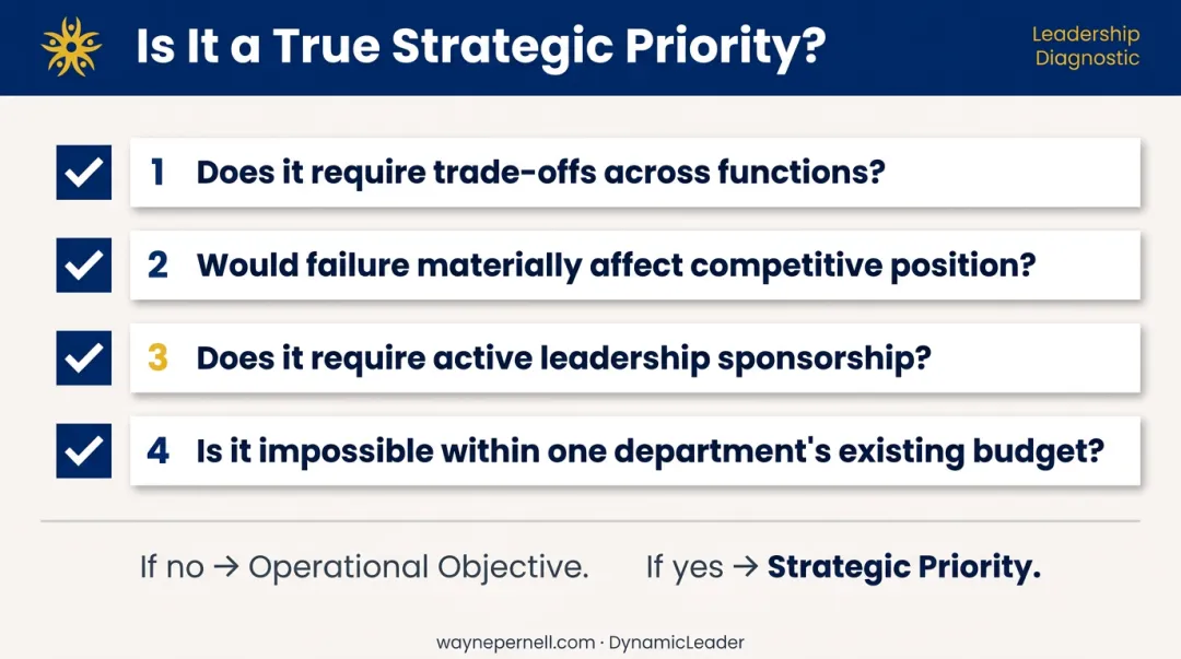 Four-question filter for identifying true strategic priorities versus operational objectives