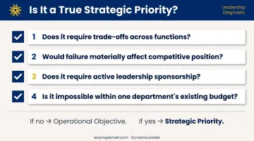 Four-question filter for identifying true strategic priorities versus operational objectives