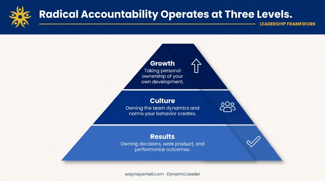Three levels of leadership accountability results culture and growth model diagram