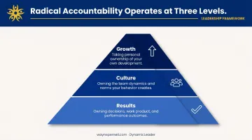Three levels of leadership accountability results culture and growth model diagram