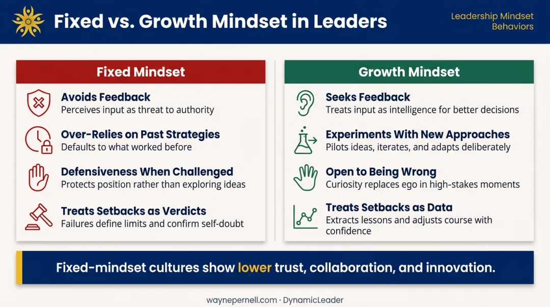 Fixed mindset versus growth mindset leadership behaviors side-by-side comparison chart