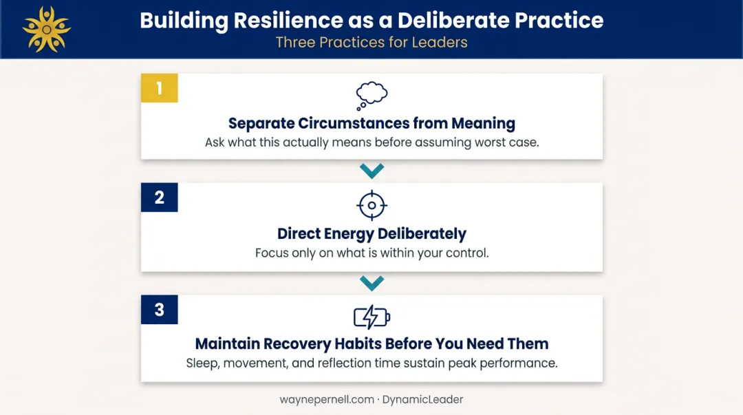 Three-step leadership resilience building practice framework process flow diagram