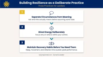 Three-step leadership resilience building practice framework process flow diagram