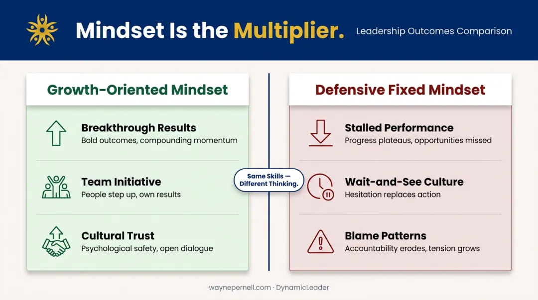 Leadership mindset versus fixed mindset outcomes comparison infographic for teams