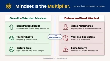 Leadership mindset versus fixed mindset outcomes comparison infographic for teams