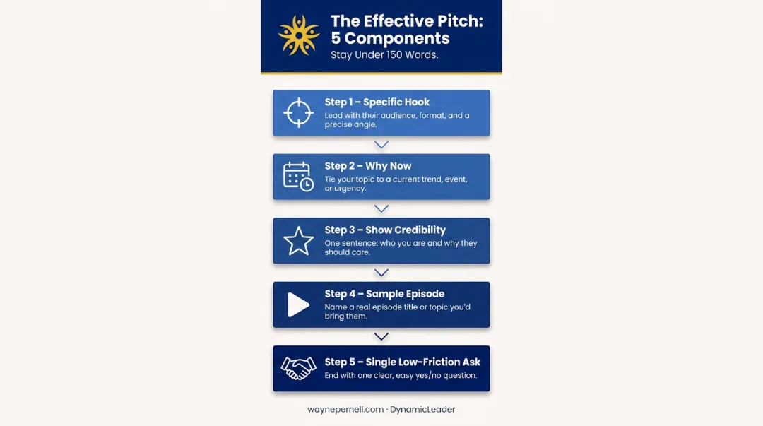 5-component podcast guest pitch framework from hook to low-friction ask