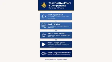 5-component podcast guest pitch framework from hook to low-friction ask