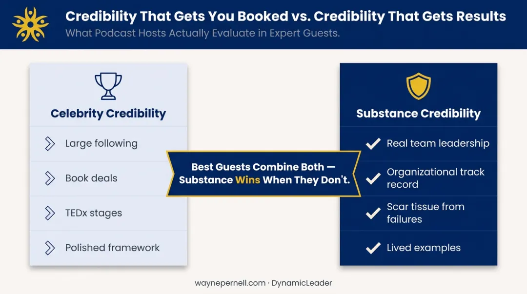 Celebrity credibility versus substance credibility comparison for podcast guest selection