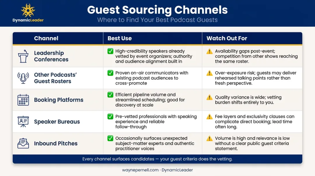 Five podcast guest sourcing channels comparison with best uses and cautions