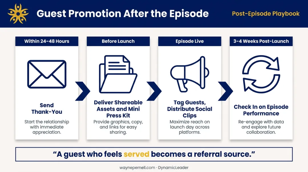 Post-episode guest promotion system checklist timeline from thank-you to follow-up