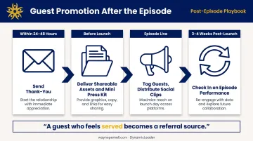 Post-episode guest promotion system checklist timeline from thank-you to follow-up
