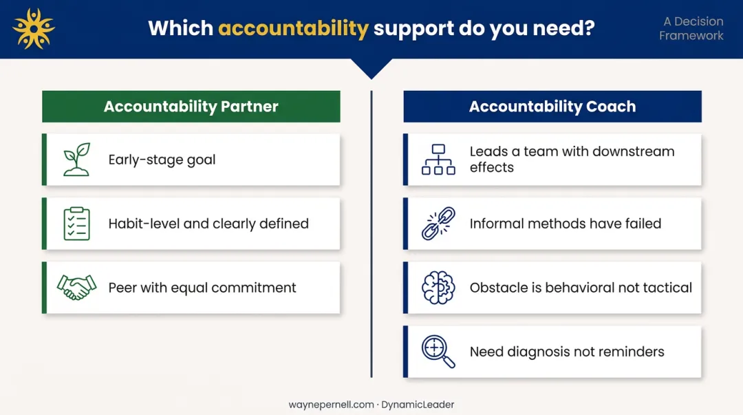 Accountability partner versus accountability coach decision framework branching flowchart