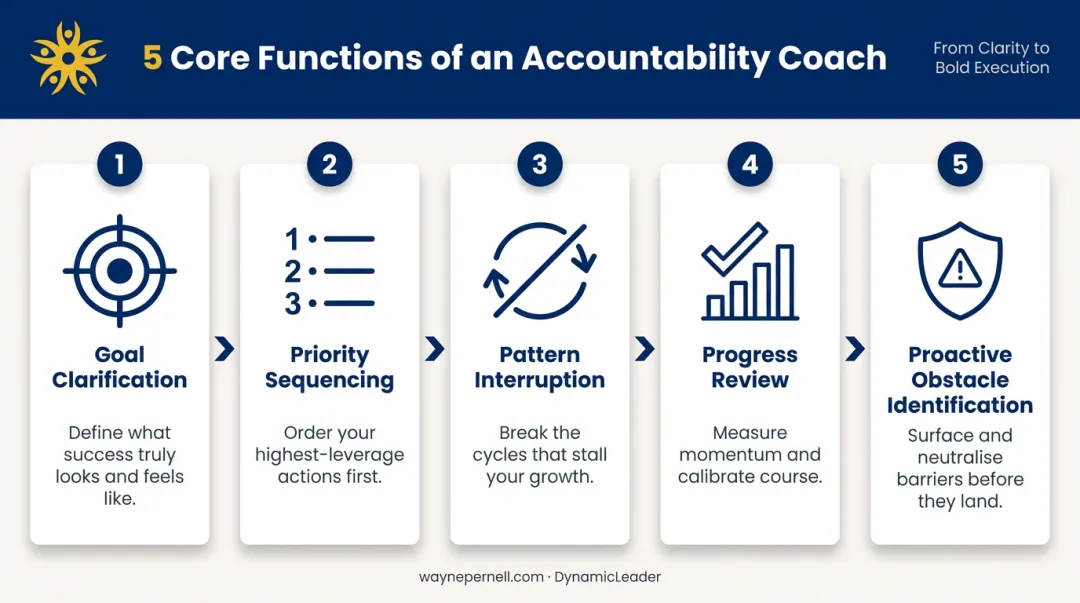 5 core accountability coaching functions from goal clarification to obstacle identification