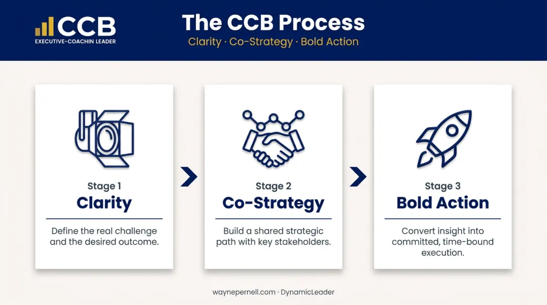 CCB Process three-stage Clarity Co-strategy Bold Action leadership coaching framework