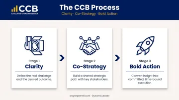 CCB Process three-stage Clarity Co-strategy Bold Action leadership coaching framework