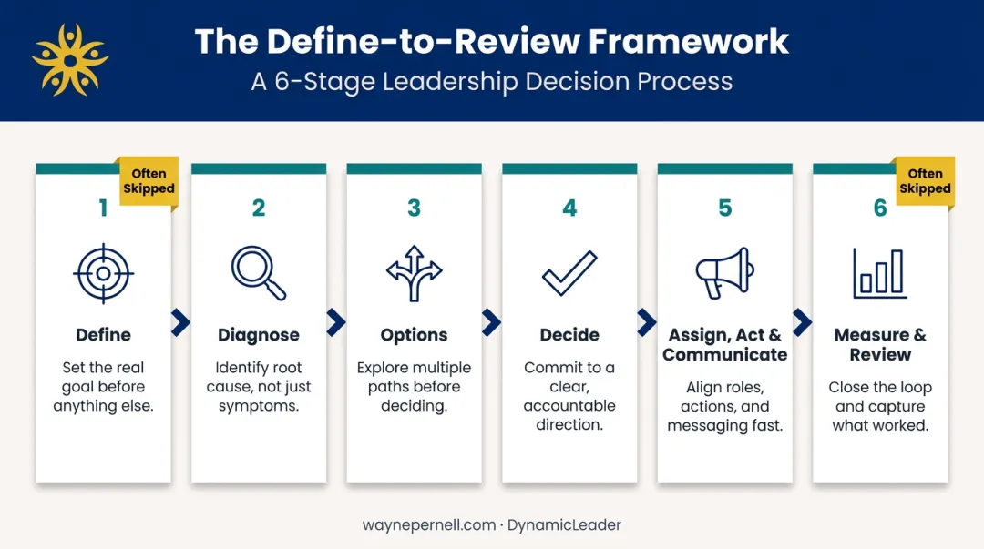 6-step define-to-review decision-making framework process flow infographic