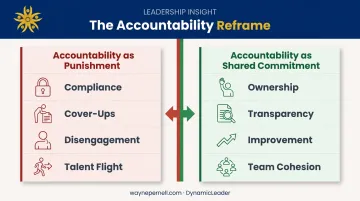 High versus low accountability culture comparison showing team outcomes side by side
