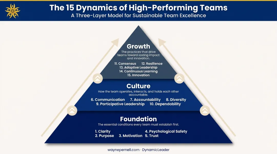 Three-layer team dynamics framework foundation culture growth pyramid infographic