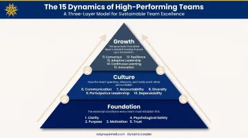 Three-layer team dynamics framework foundation culture growth pyramid infographic