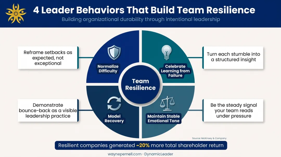 Four leader behaviors that build team resilience during disruption and high-pressure periods
